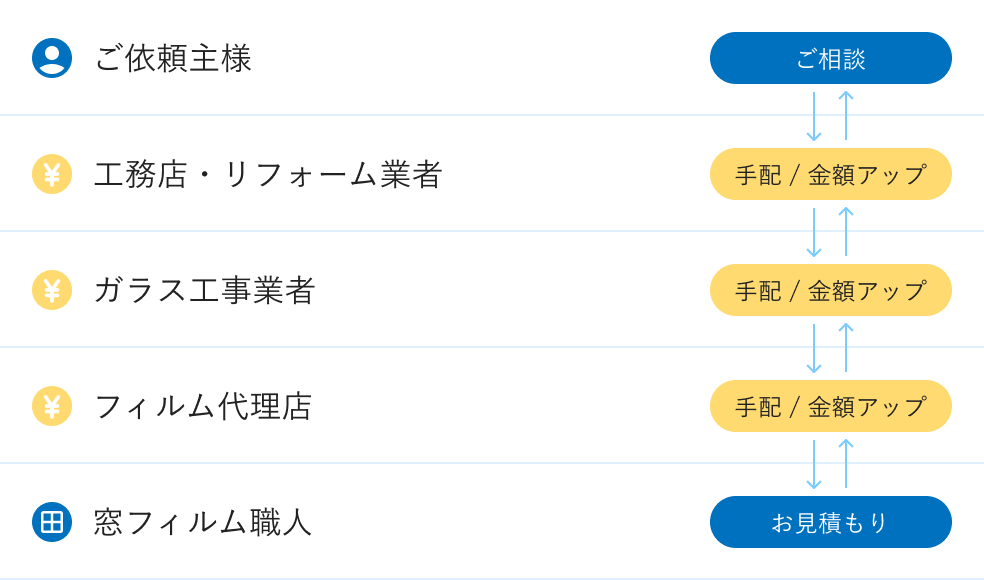 一般的な施工業者の施工の流れ