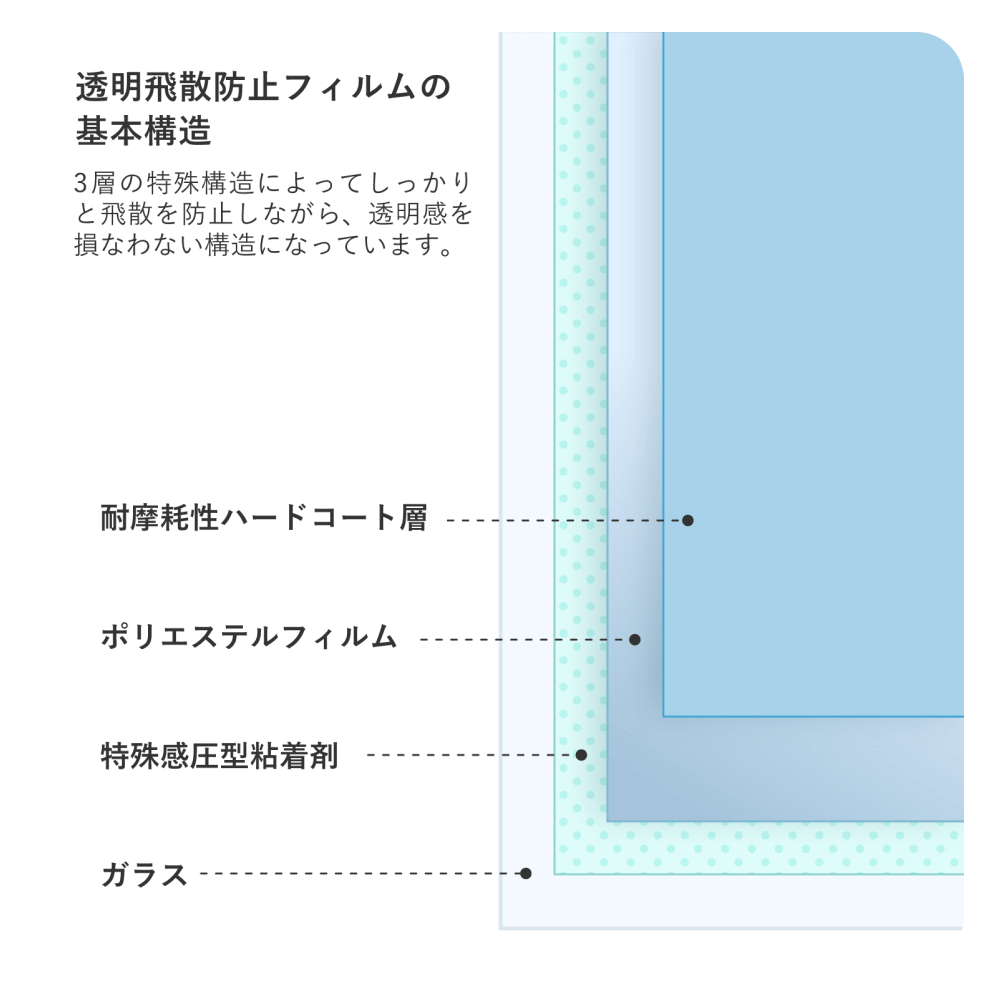 透明飛散防止フィルムの基本構造