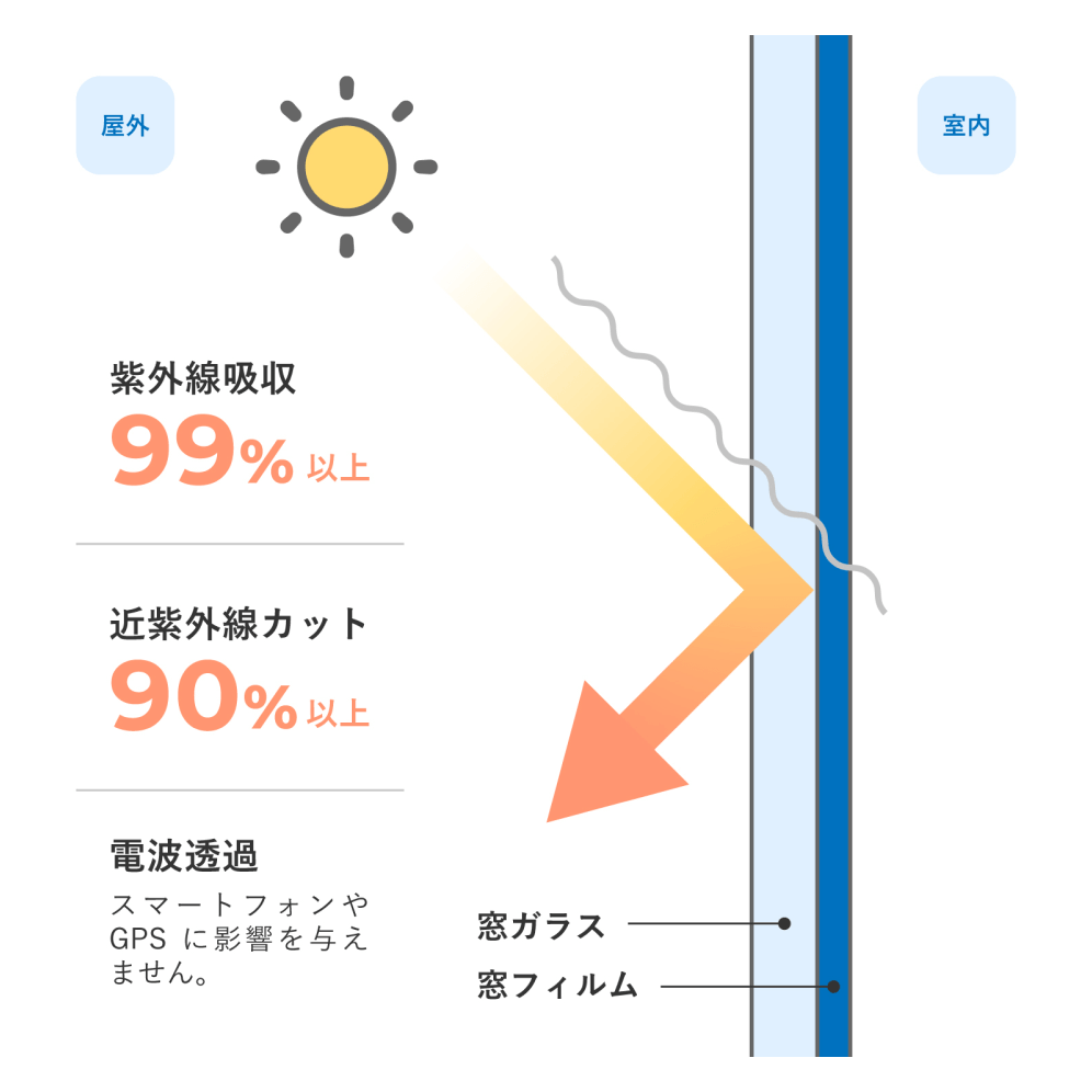 紫外線吸収99%以上 近紫外線カット90%以上 電波透過スマートフォンやGPSに影響を与えません。